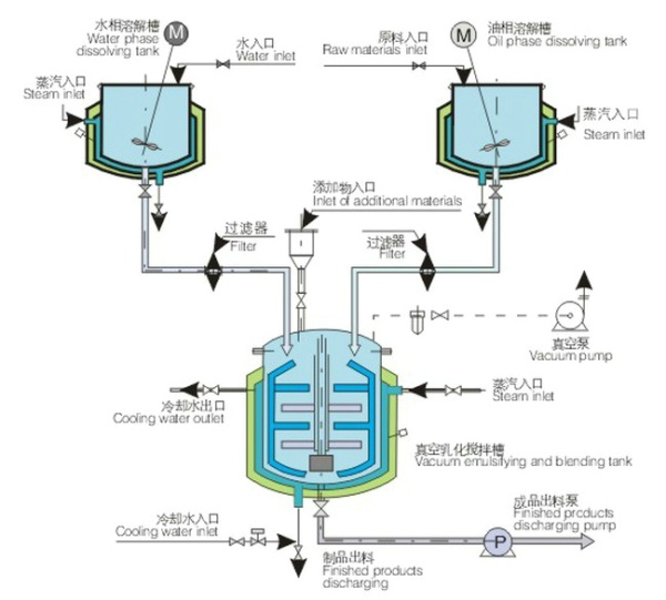 高剪切均化器乳化机